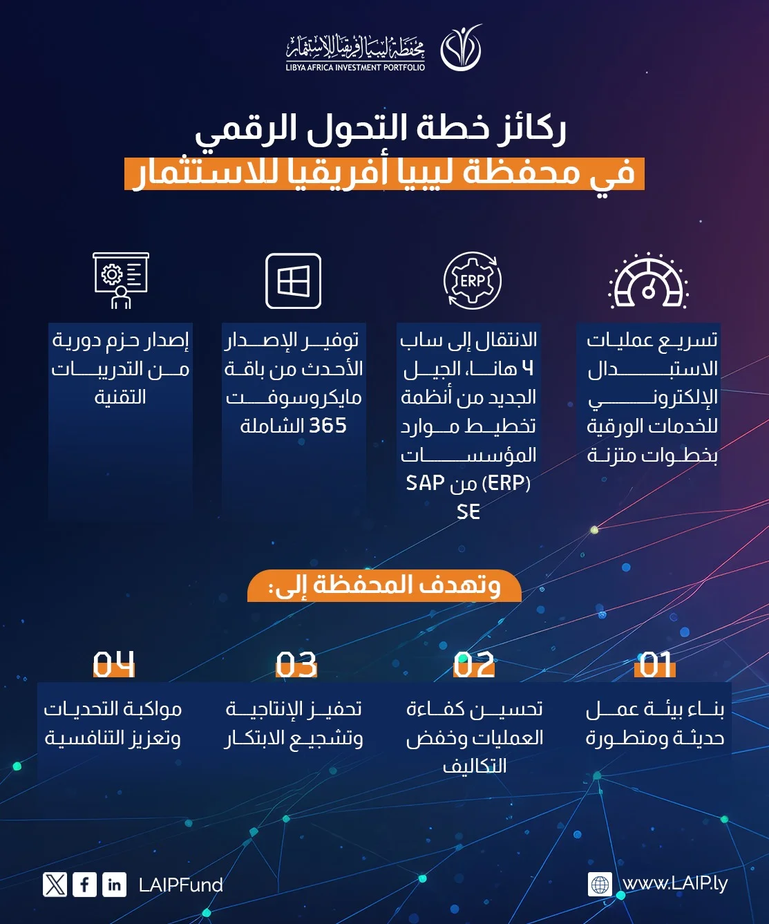 محفظة ليبيا أفريقيا للاستثمار - ركائز خطة التحول الرقمي