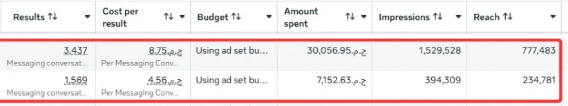 صفّان من جدول مدير إعلانات Meta: 3,437 محادثة رسائل بتكلفة 8.75 ج.م ومبلغ منفق 30,056.95 ج.م ووصول 777,483؛ و1,569 محادثة بتكلفة 4.56 ج.م ومبلغ منفق 7,152.63 ج.م ووصول 234,781