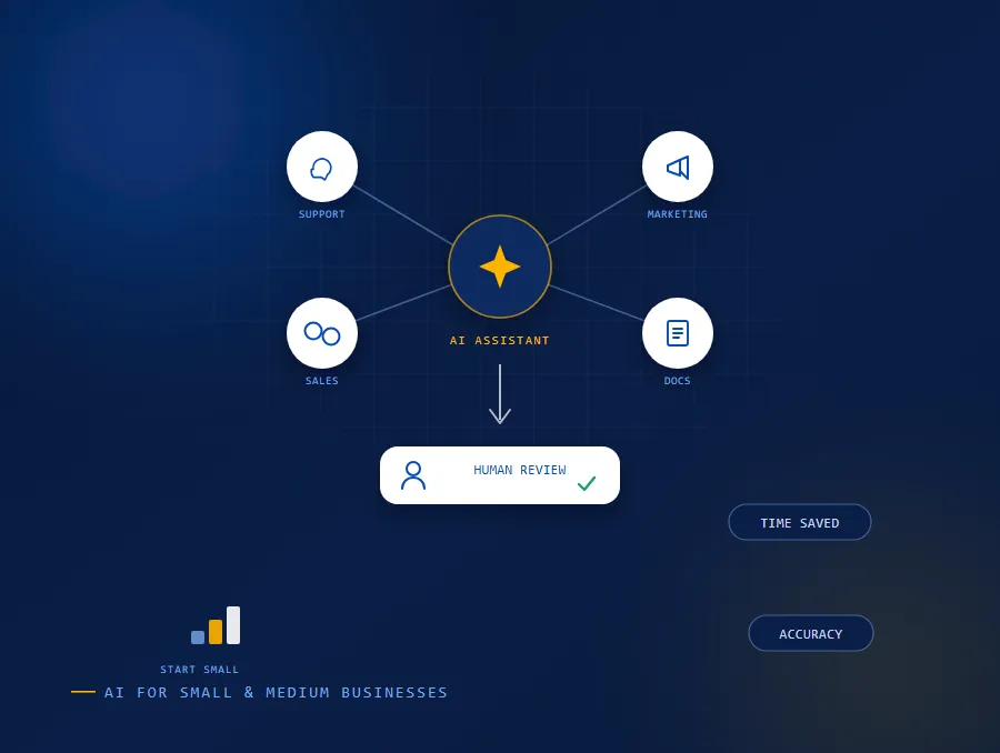 AI for Small and Medium Businesses showing AI assistants, automation workflows, customer service, marketing, sales, data analysis, and human review