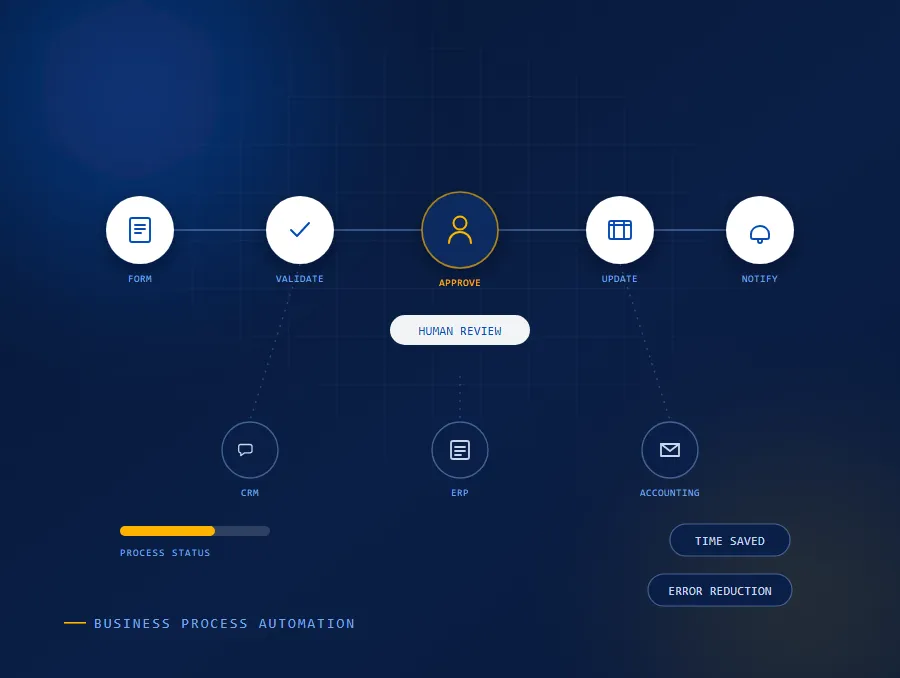 Business Process Automation workflow showing approvals, CRM updates, task automation, integrations, KPIs, and process tracking