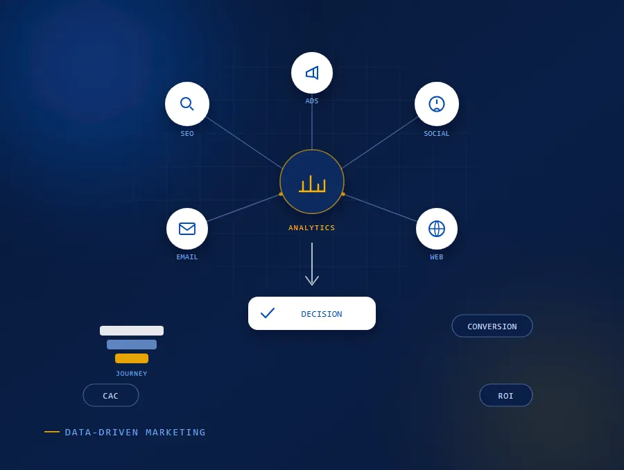 Data-Driven Marketing dashboard showing customer data analytics, marketing KPIs, funnel insights, campaign performance, and growth decisions