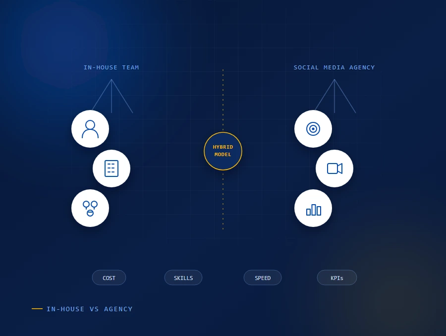 In-house vs social media agency comparison showing social media management, internal team, marketing agency, strategy, content planning, design, video, ads, reporting, cost, KPIs, and hybrid model