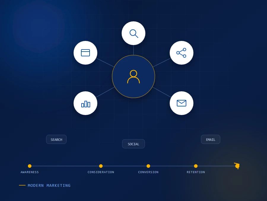 Modern Marketing strategy showing customer journey, omnichannel touchpoints, data analytics, AI in marketing, marketing automation, personalization, CRM, social media, SEO, content, and digital growth