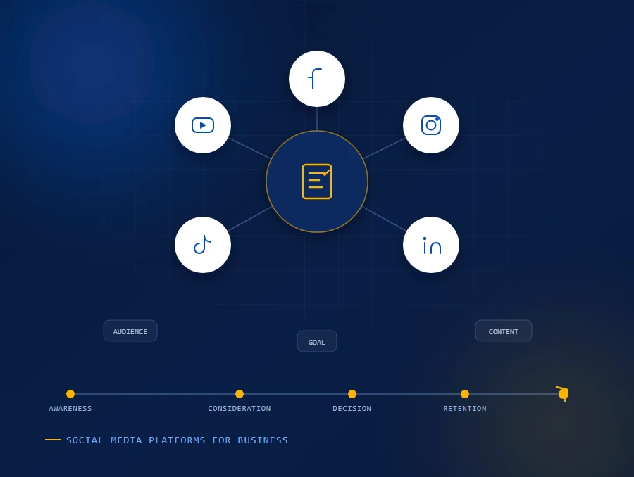Social Media Platforms for Business comparison showing Facebook, Instagram, LinkedIn, TikTok, YouTube, audience, business goals, content formats, funnel stages, KPIs, and platform scorecard